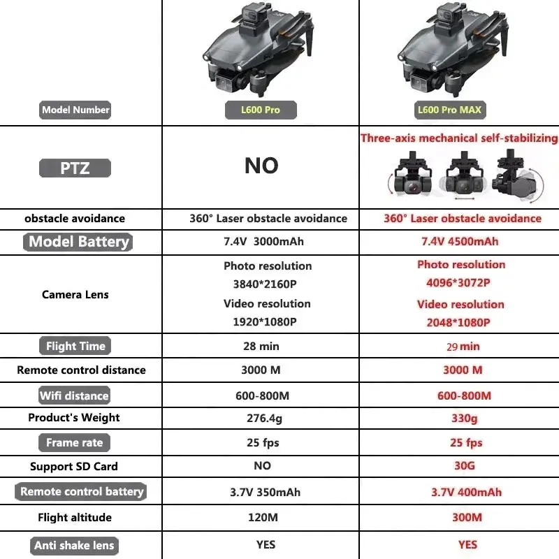 L600 PRO MAX GPS Drone Profesj – Drone Camera With Gimbal recenzja i cena